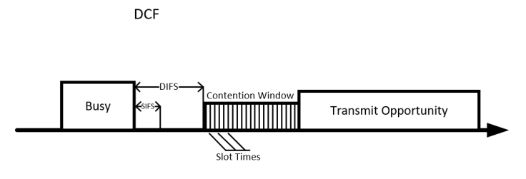 Wireless Collision Avoidance – CSMA/CA Though DCF/EDCF – How I WI-FI